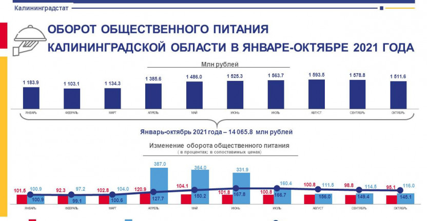 Оборот общественного питания по Калининградской области в январе-октябре 2021 года